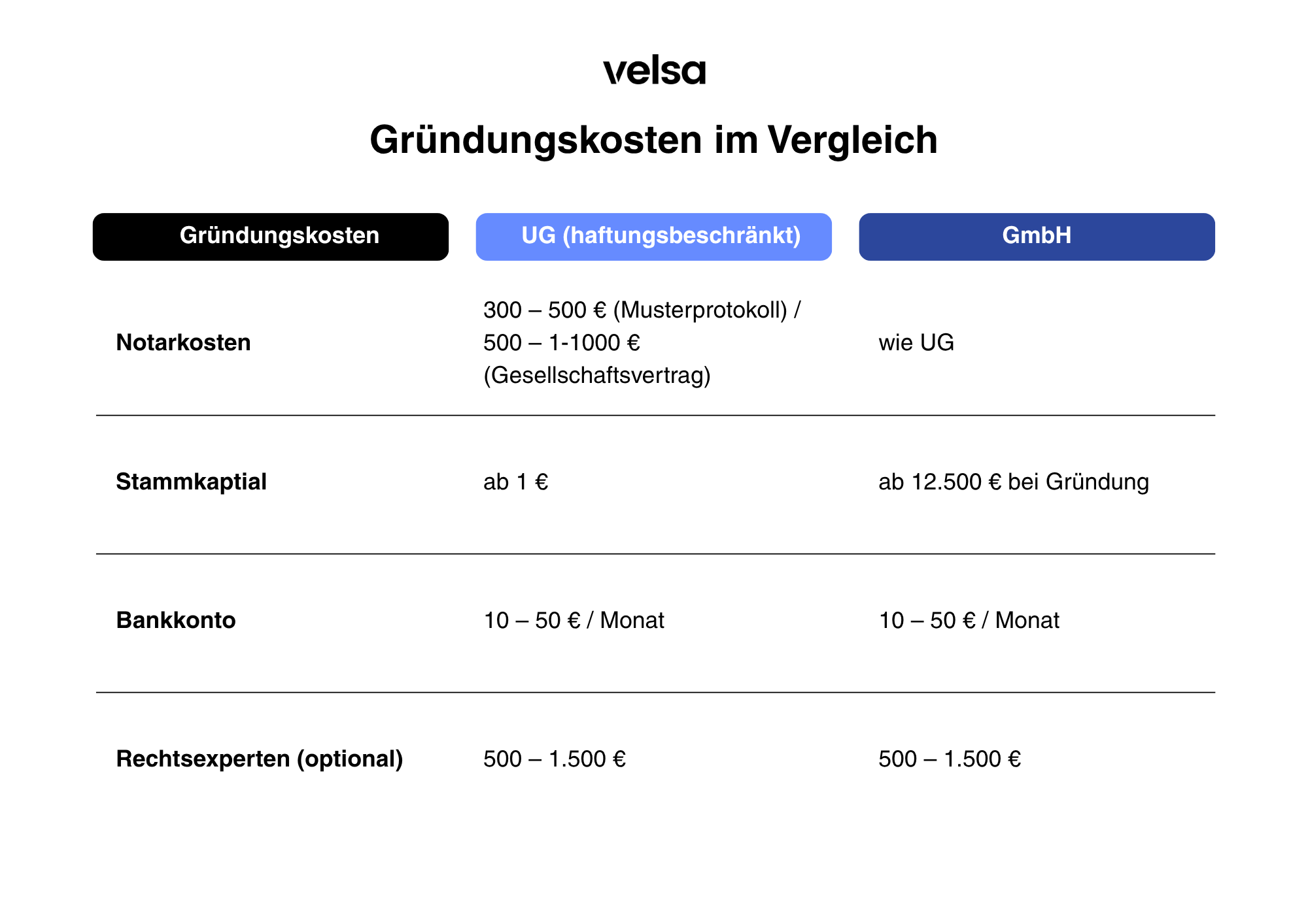 Gründungskosten im Vergleich UG vs GmbH