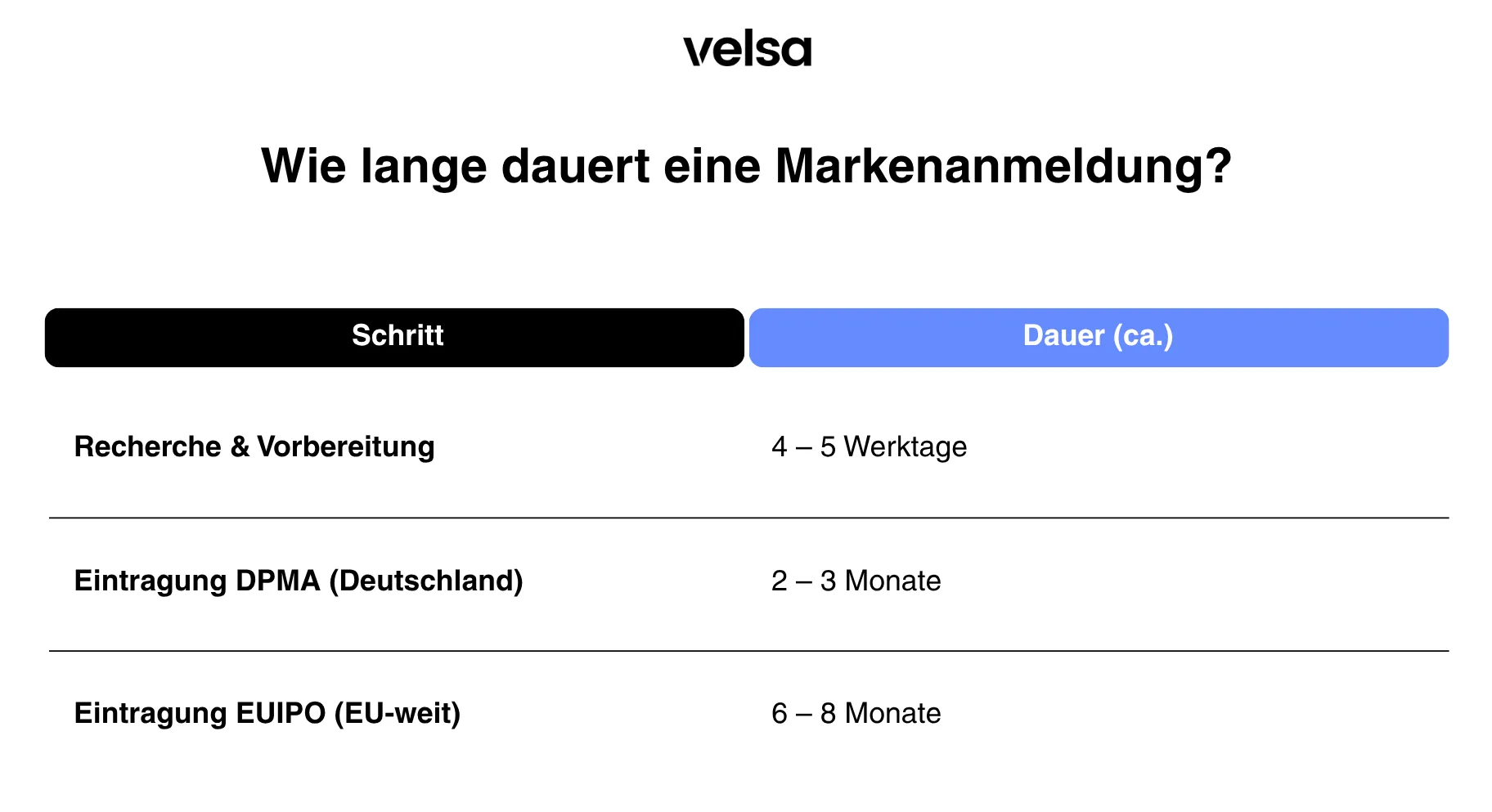 Übersicht von der Dauer einer Markenanmeldung