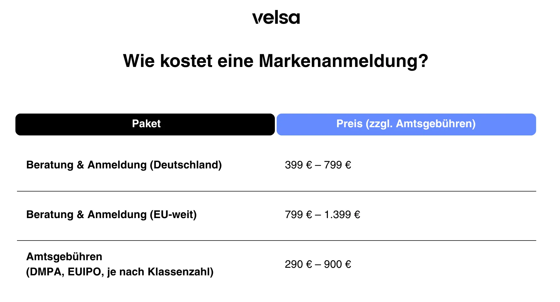 Kosten einer Markenanmeldung