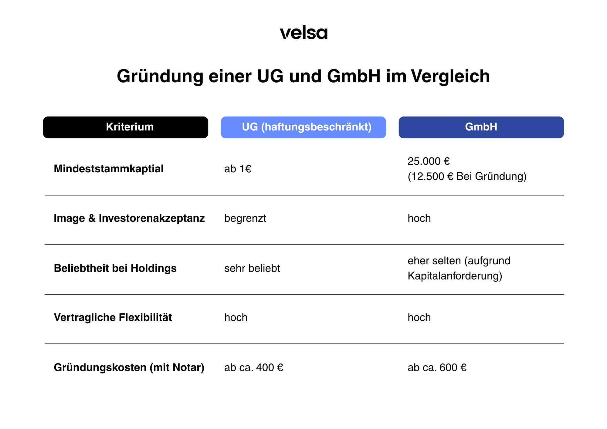 Vergleich Gründung einer UG vs GmbH