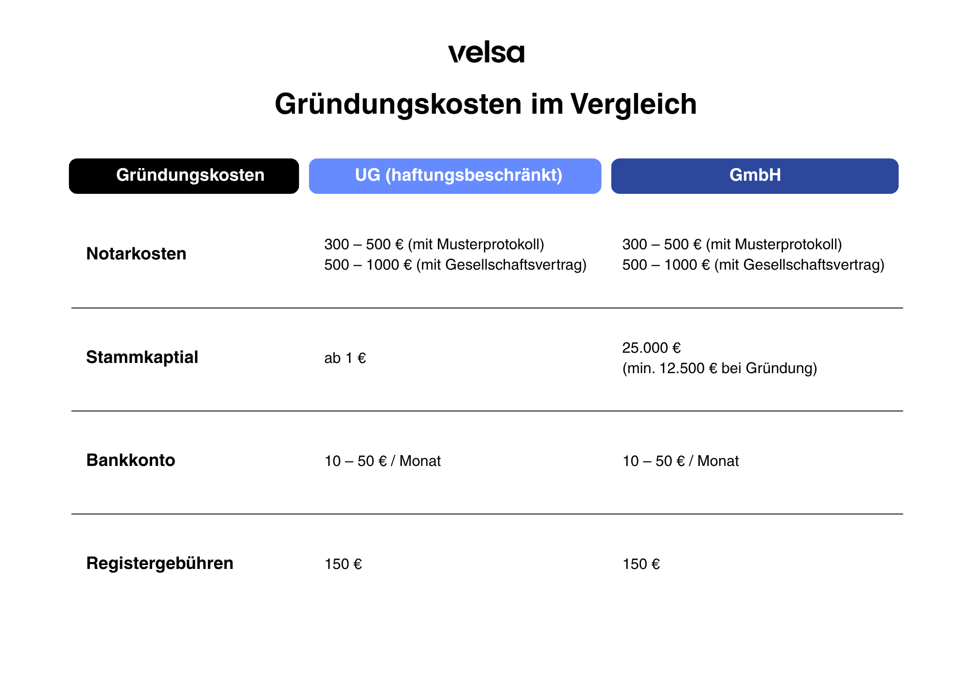 Gründungskosten im Vergleich