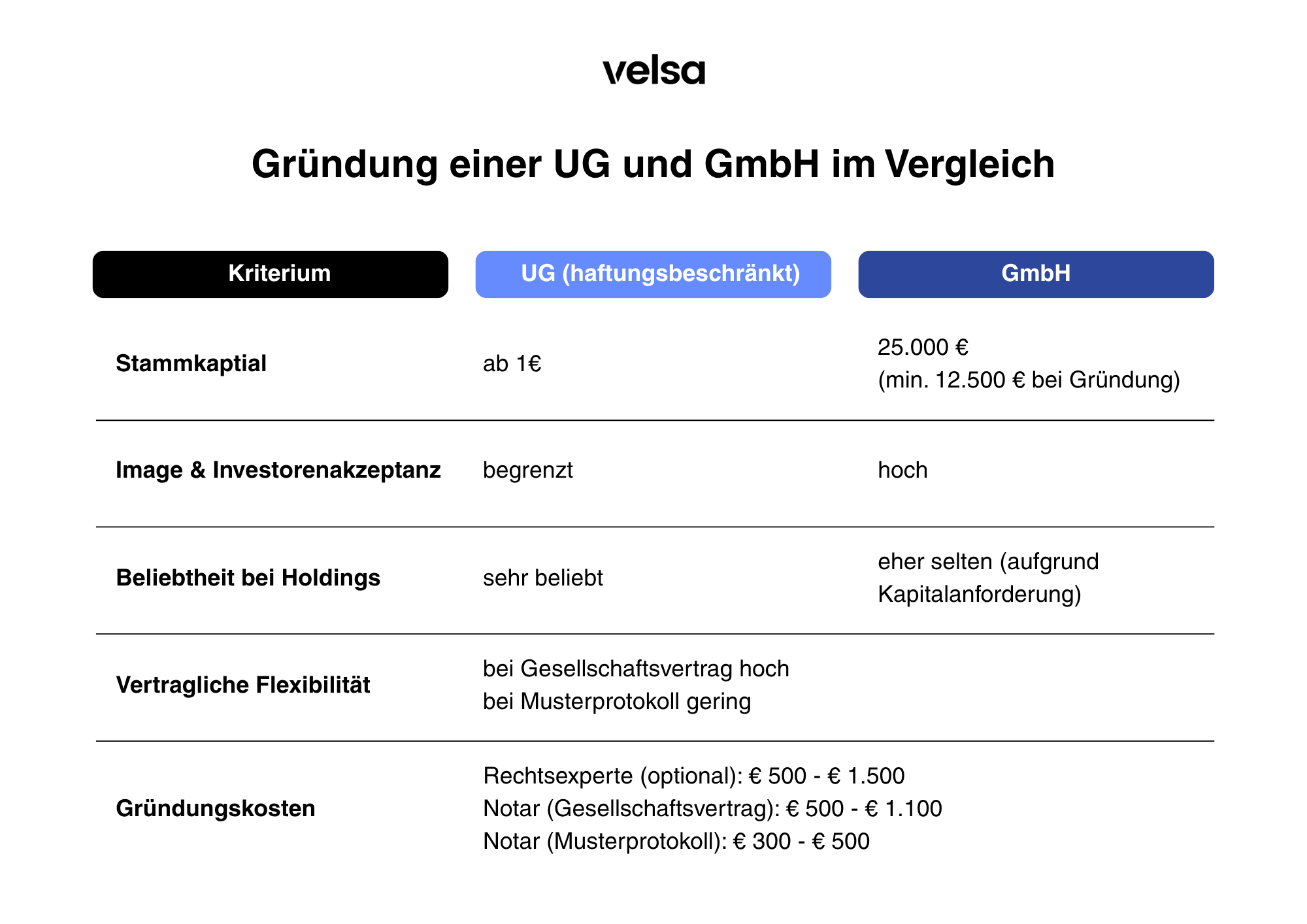 Vergleich Gründung einer UG und GmbH