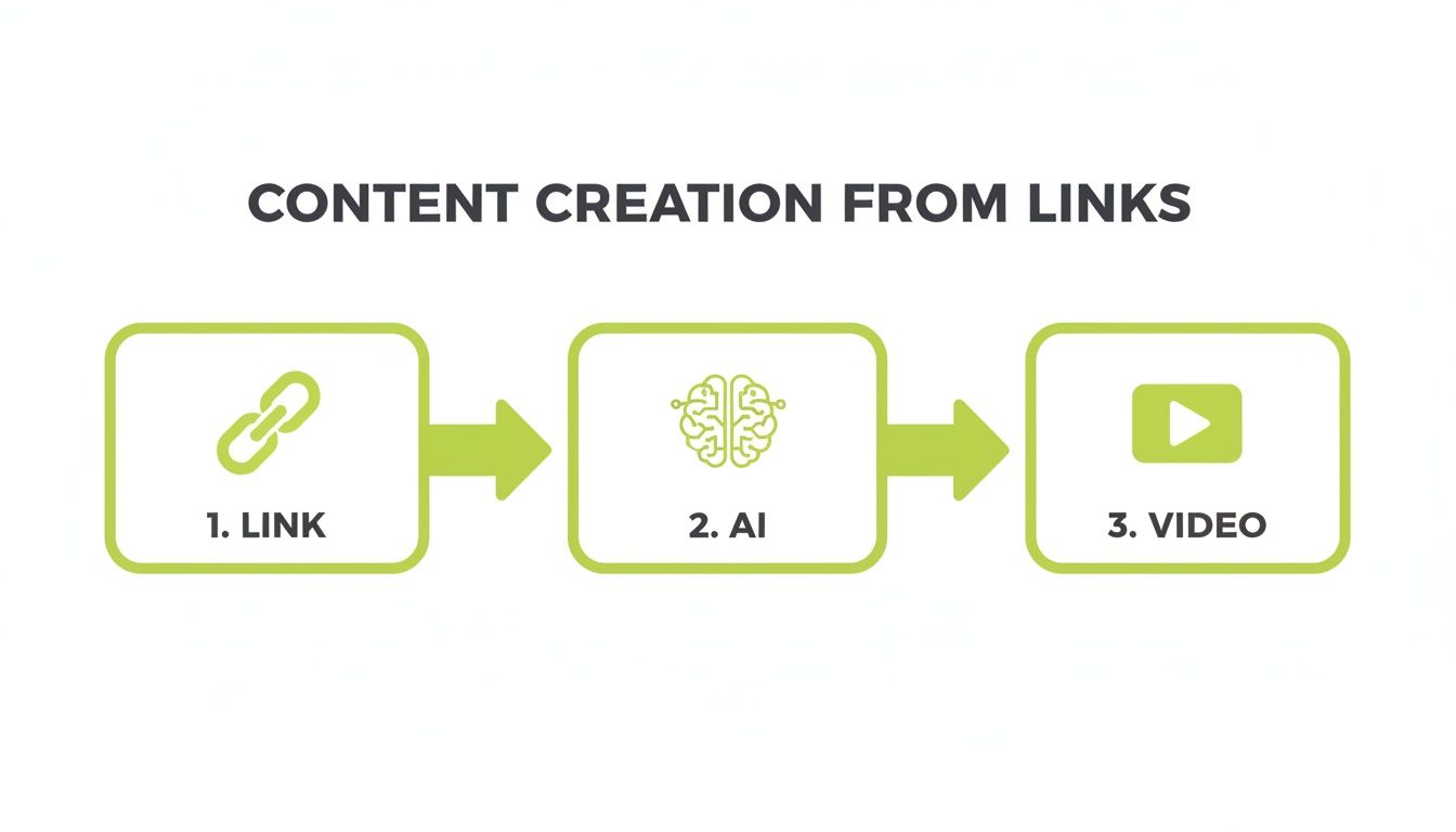 Flowchart demonstrating content creation from a link, processed by AI, to generate a video.