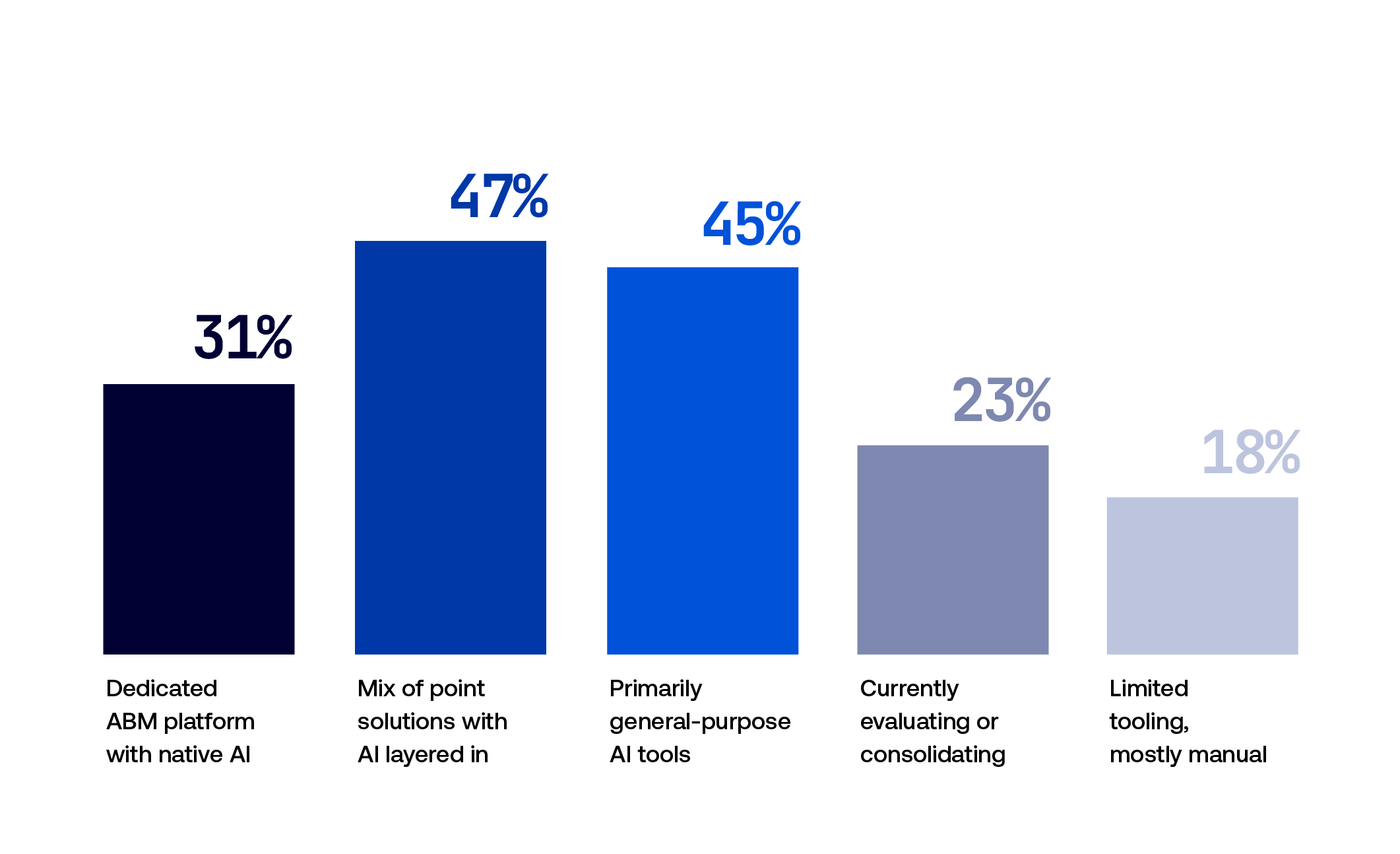 2026 AI + ABM Trends
