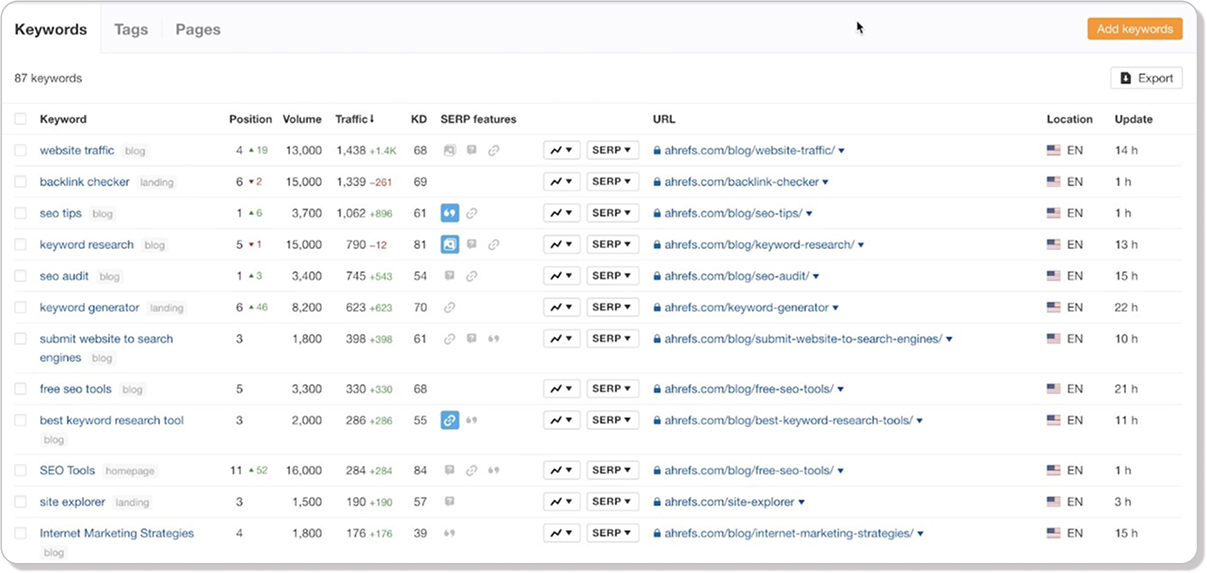 Ahrefs search engine rank tracker report