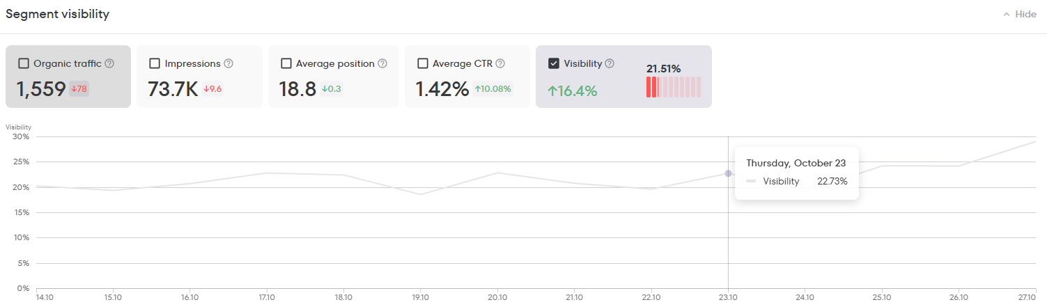 Metrics in the JaySearch dashboard to check the site visibility in search engines