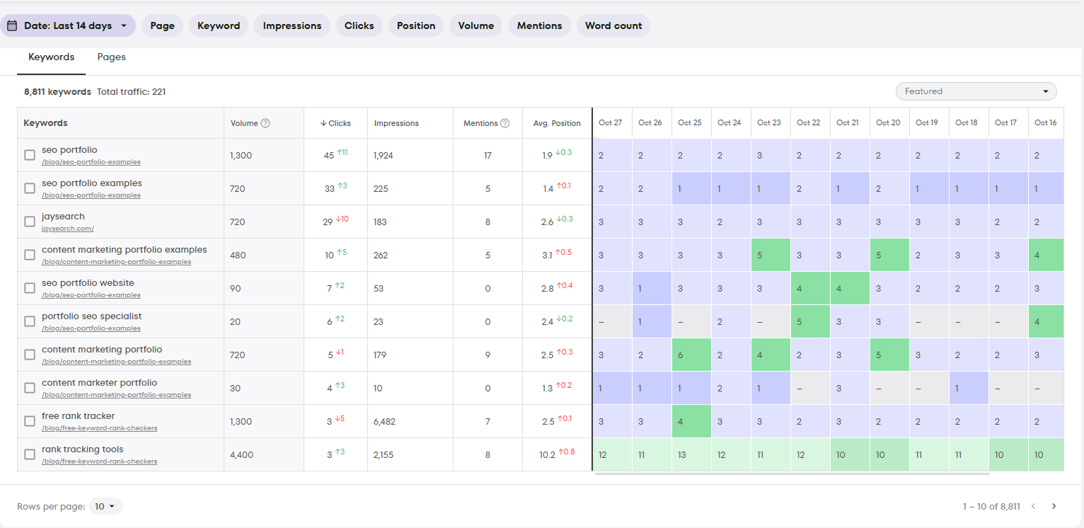 Keyword metrics in JaySearch showing volume, clicks, and visibility data