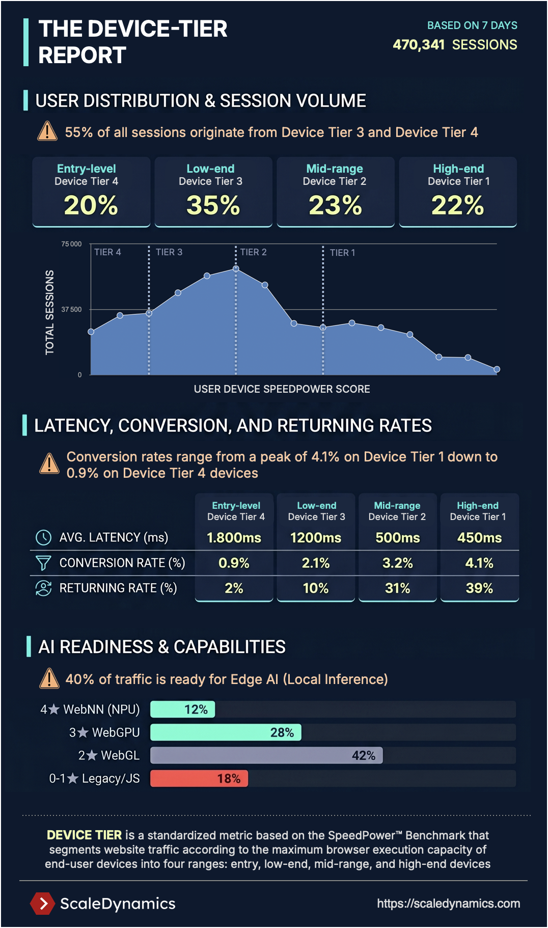 Device-tier report shows user distribution, latency, conversion, returning rates, and AI readiness with session data.