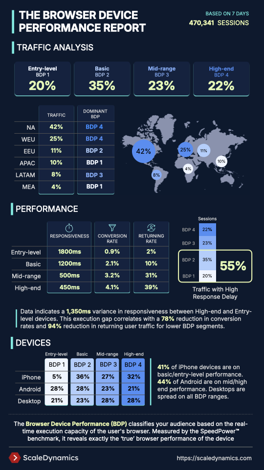 Browser device performance report showing traffic, response times, conversion, returning rates, and device usage by region.