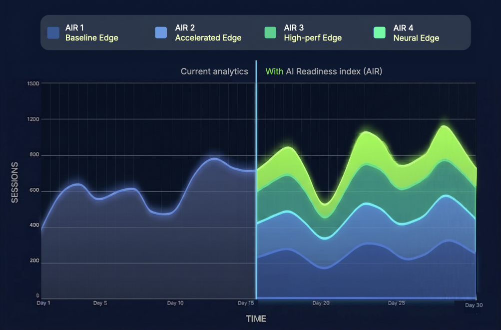 Stacked area chart showing sessions over 30 days, comparing baseline edge and AI readiness index levels.