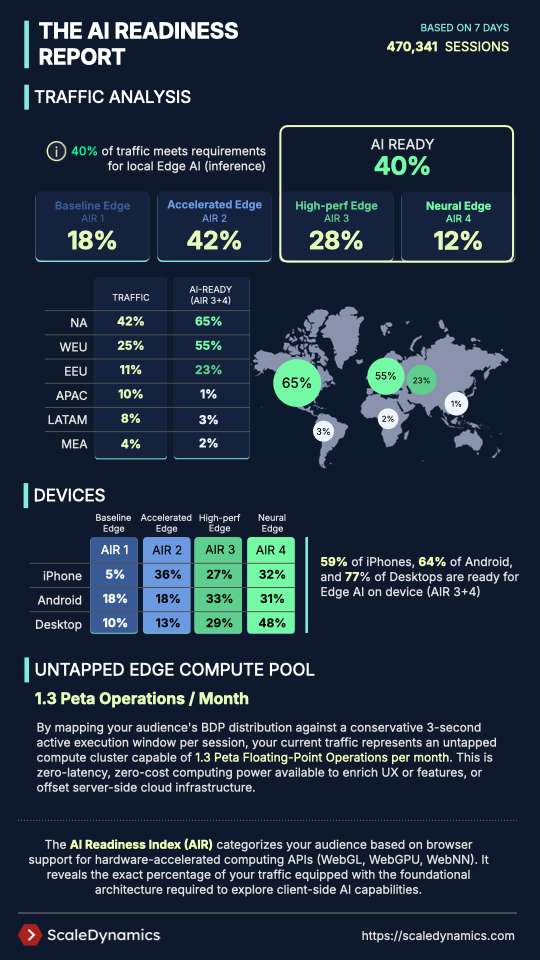 AI Readiness Report with traffic analysis, device readiness percentages, and untapped edge compute pool info.