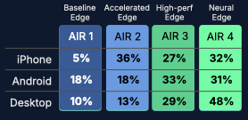 Table showing AIR CPU performance scores for iPhone, Android, and Desktop across four edge types.