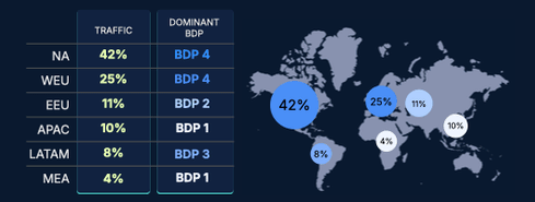 World map with regional traffic percentages and dominant BDP levels: NA 42%, WEU 25%, EEU 11%, APAC 10%, LATAM 8%, MEA 4%.