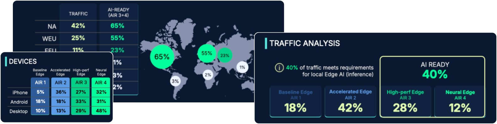 World map showing AI-ready traffic percentages by region and device edge AI readiness breakdown.