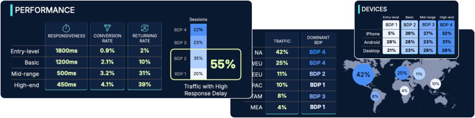 Table shows device performance by tier: responsiveness, conversion, and return rate plus traffic and dominant BDP globally.