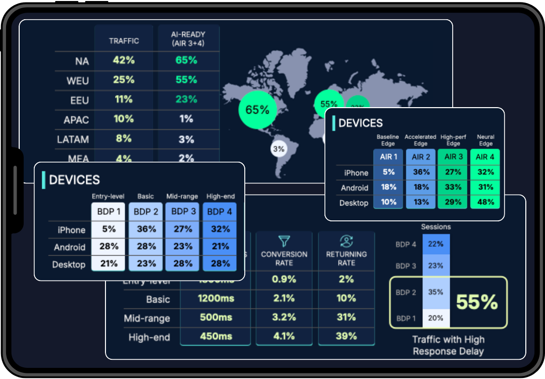 Table shows device types and performance tiers with percentages for iPhone, Android, and Desktop users across regions.