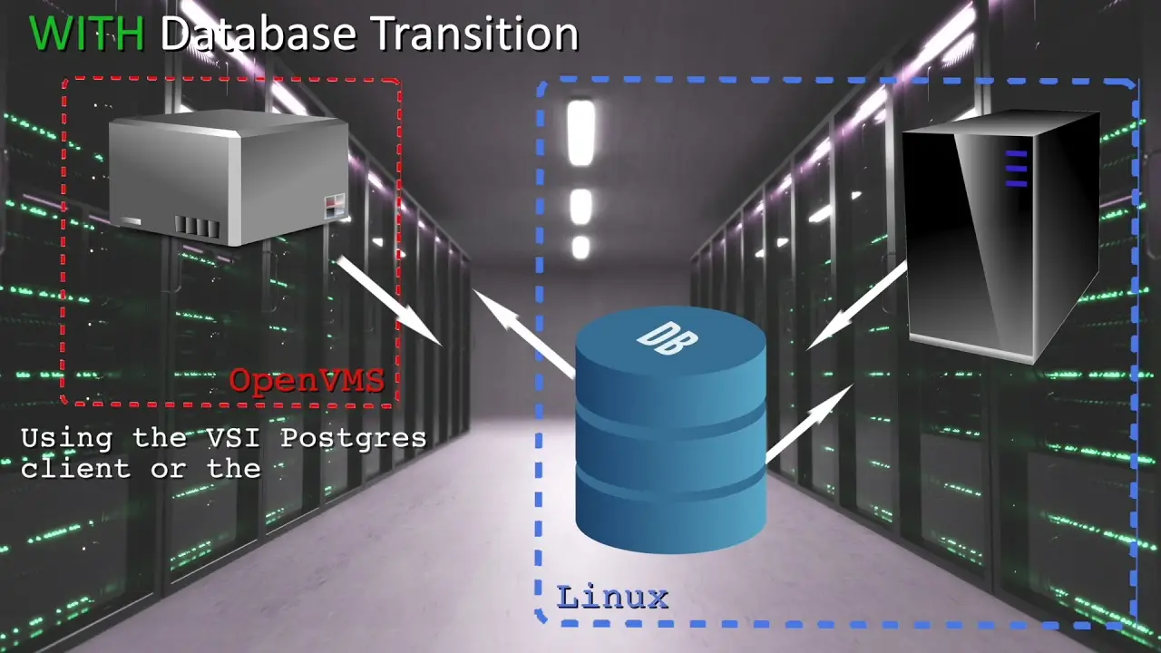 Diagram of an OpenVMS Rdb database transition to Linux