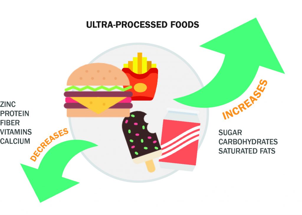 Processed foods, calories and nutrients: Americans' alarming diet -  American Institute for Cancer Research %