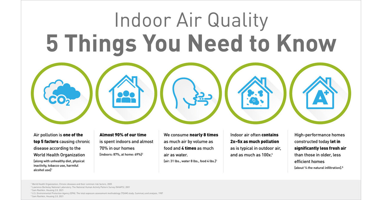 Indoor air quality: Why it matters and what facilities management team can do to improve it.