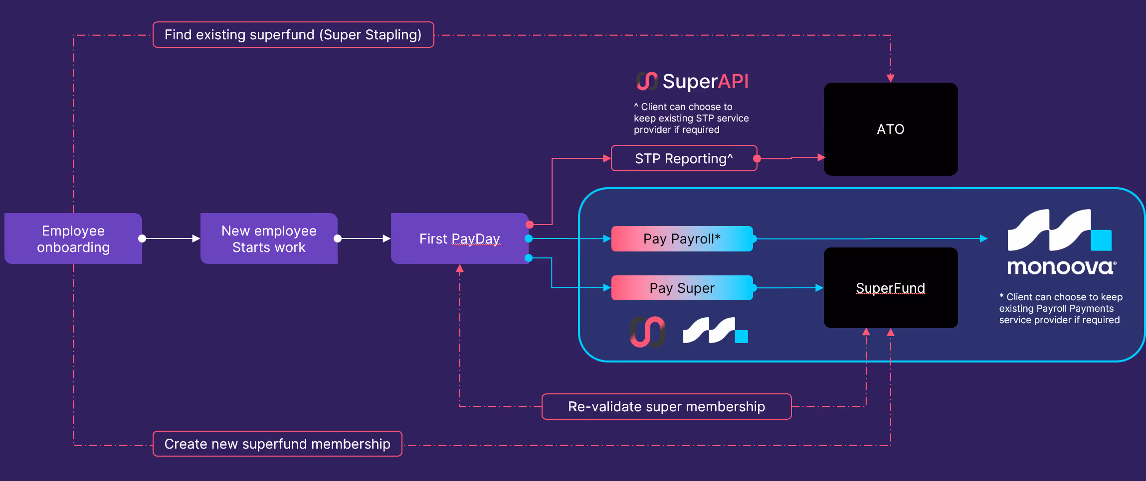 Flowchart showing employee onboarding to payroll and superfund processes involving SuperAPI, ATO, and Monoova.