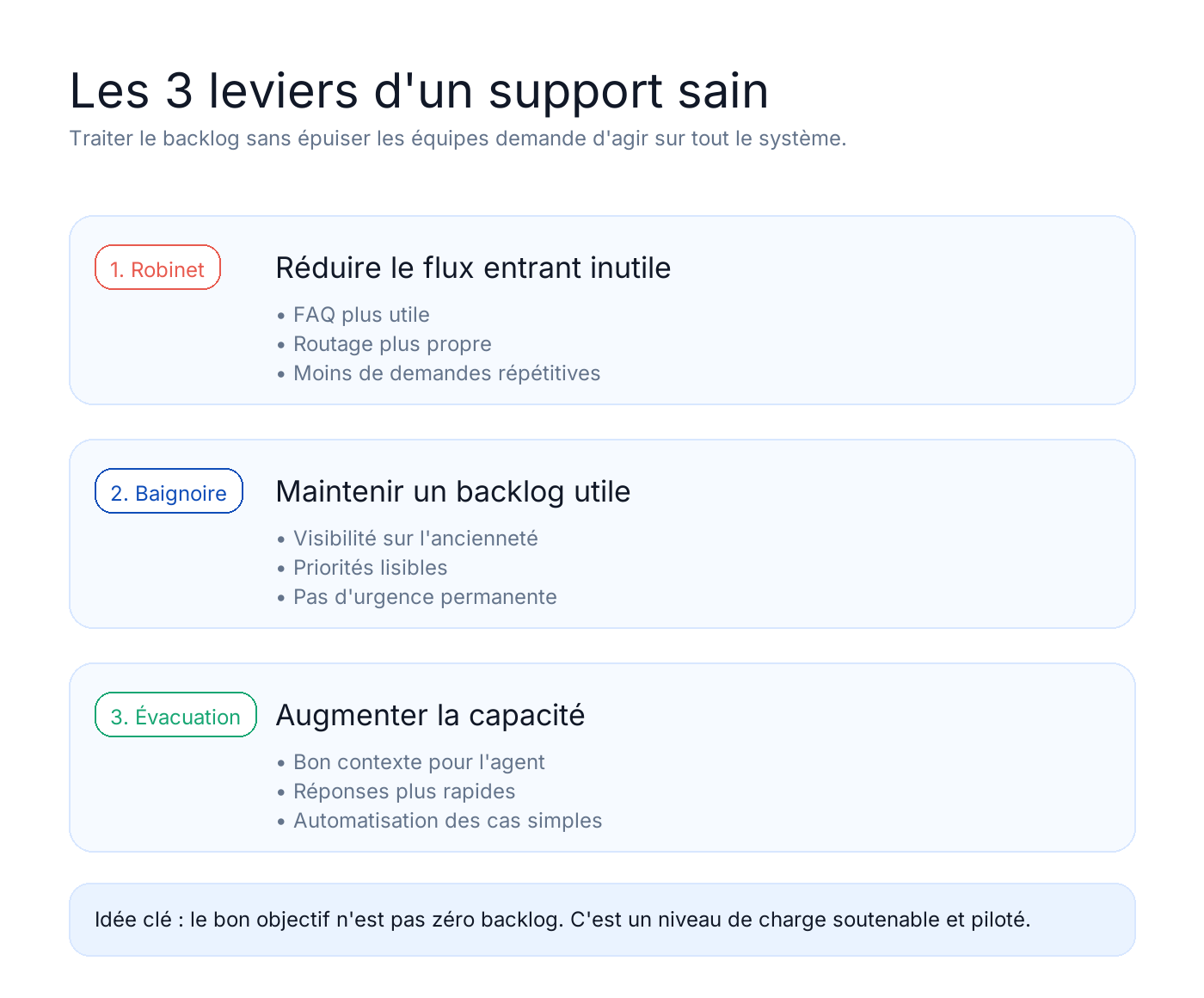 Schéma explicatif des trois leviers d'un support sain : réduire le flux entrant, maintenir un backlog utile et augmenter la capacité de traitement.