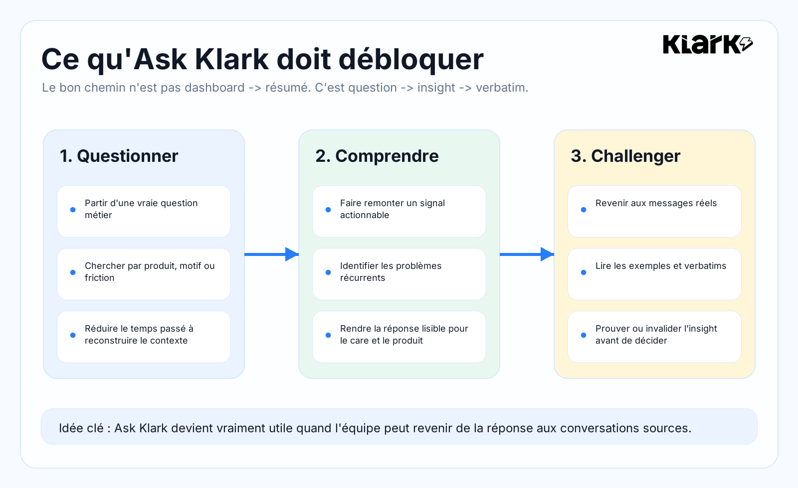 Schéma en trois étapes montrant le parcours question, insight puis verbatim dans Ask Klark.
