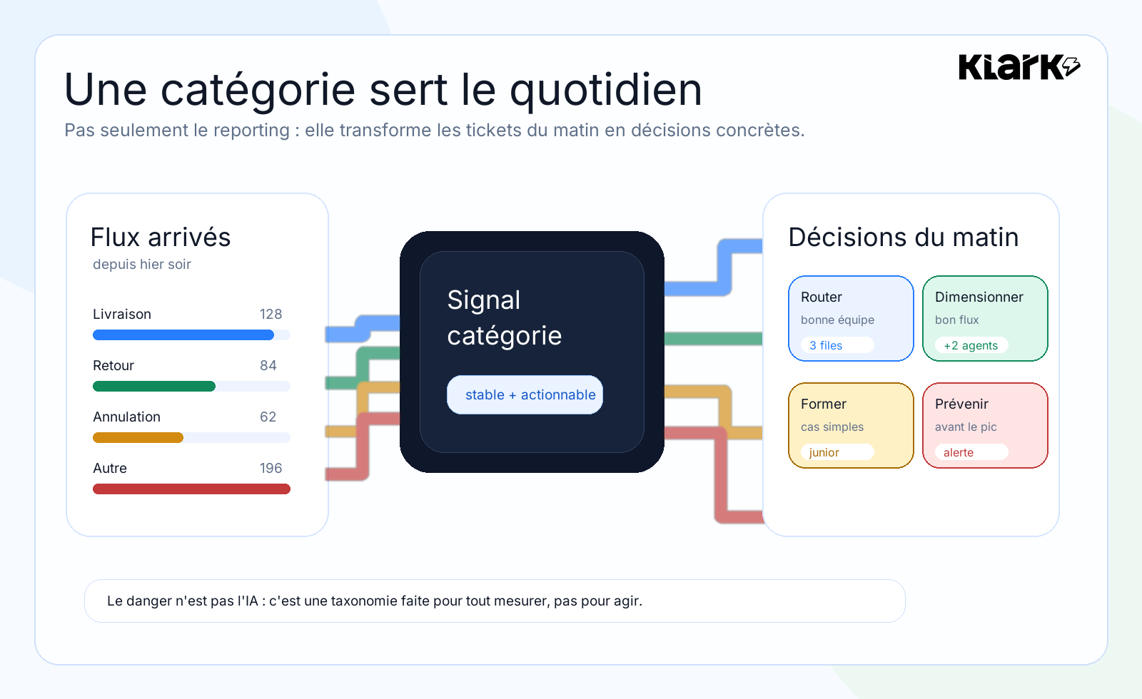 Schéma Klark montrant comment une catégorie support sert au routage, au staffing, à la formation et au proactif