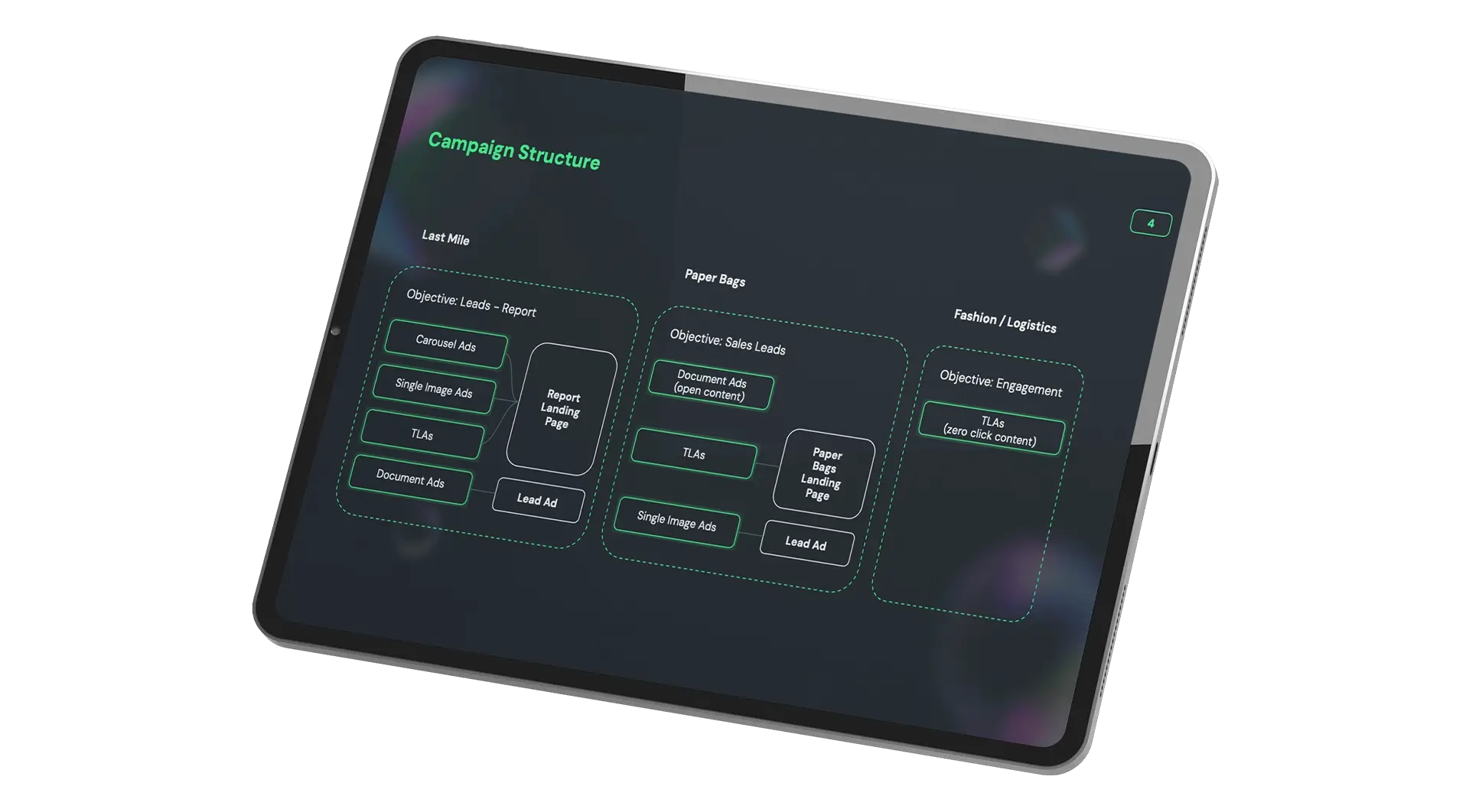 A tablet screen displaying a campaign structure diagram. It features three sections: "Last Mile," "Paper Bags," and "Fashion/Logistics," each with related advertising strategies.