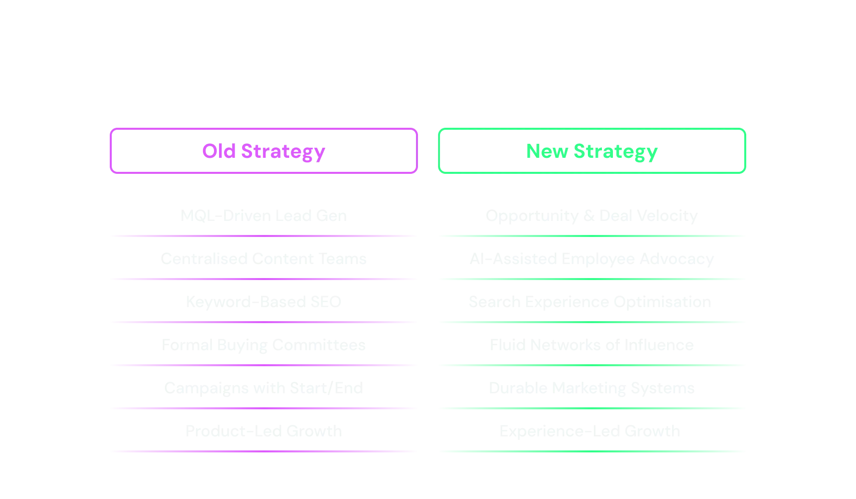 Table showing comparison between old strategy and new strategy in b2b marketing tactics