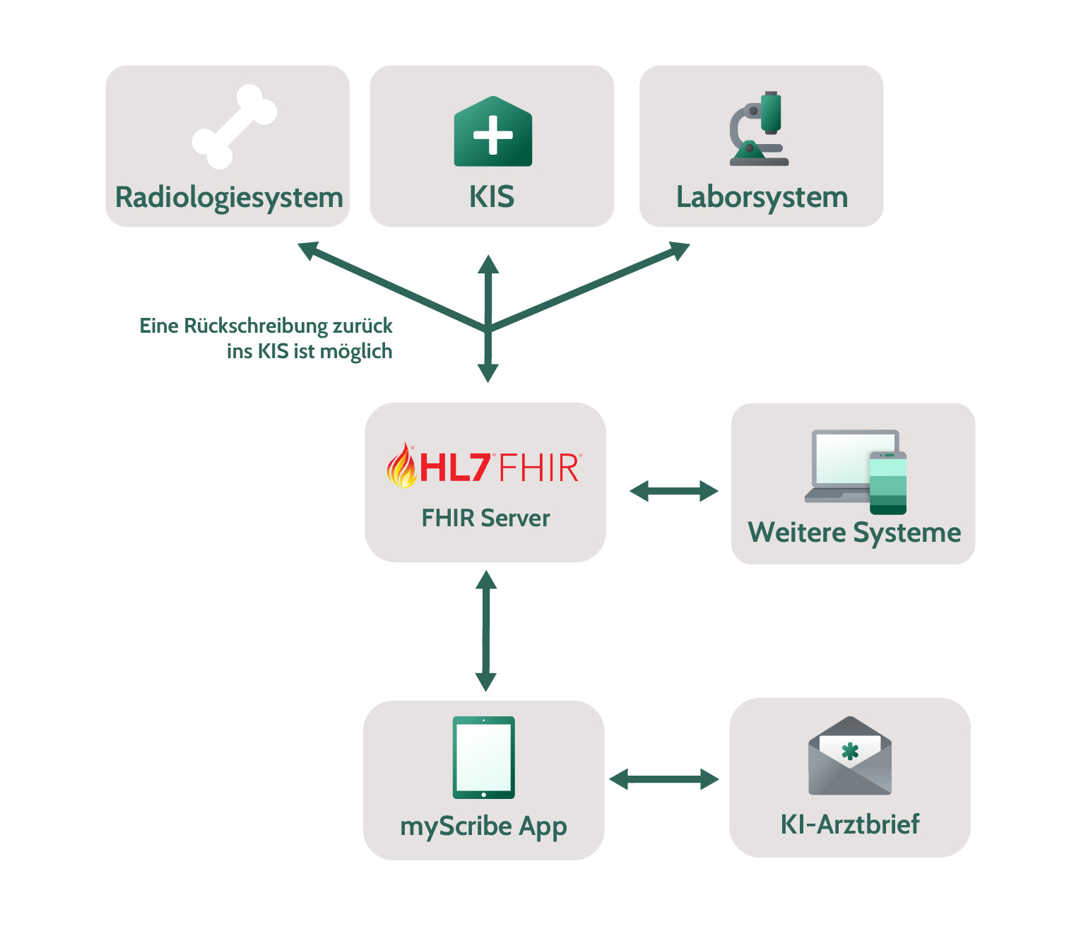 Photo of the different systems in the hospital and how myScribe integrates with that.