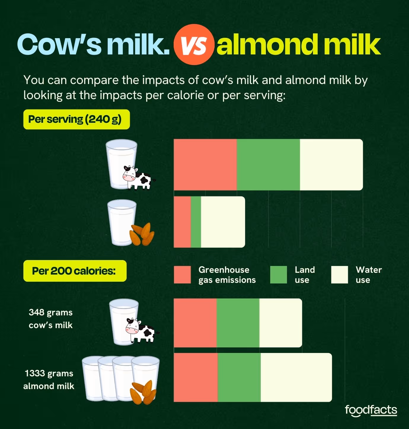 A infographic comparing cows milk to almond milk form an environmental perspective,