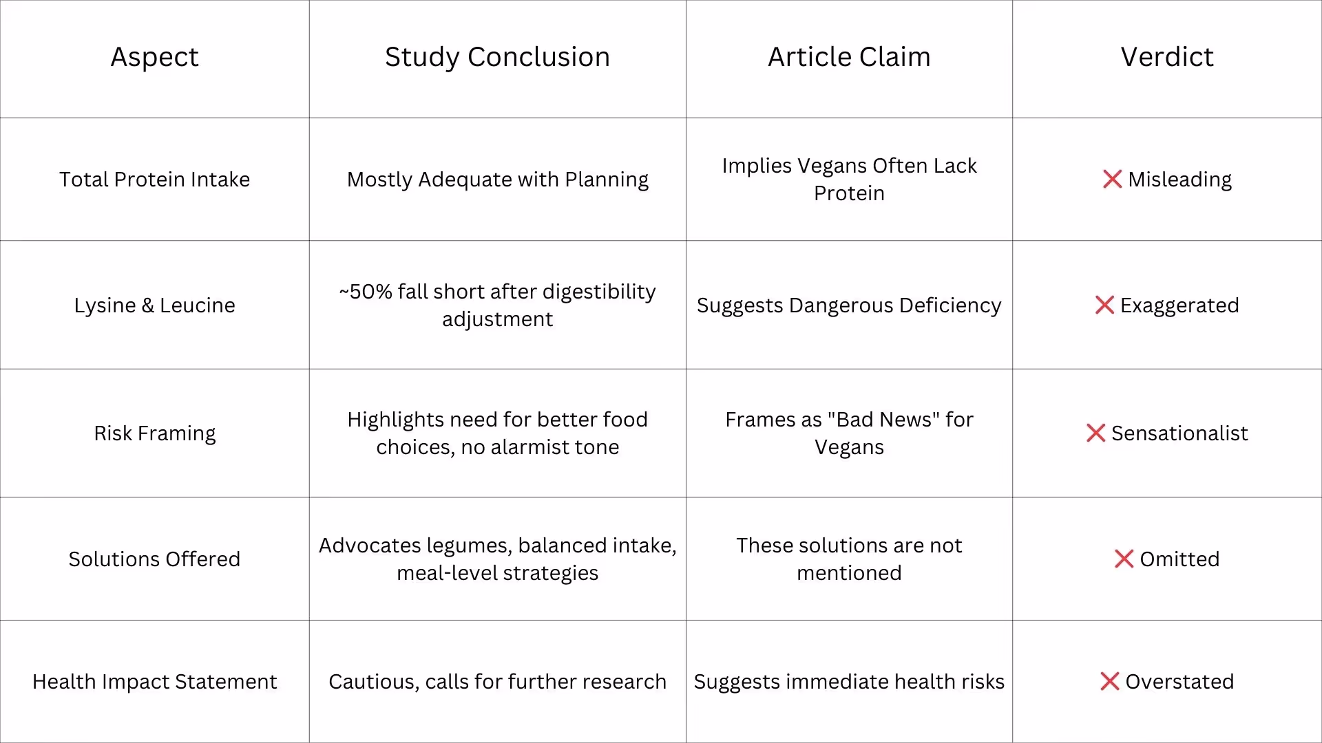 A table showing how expert opinions align with the article's claims