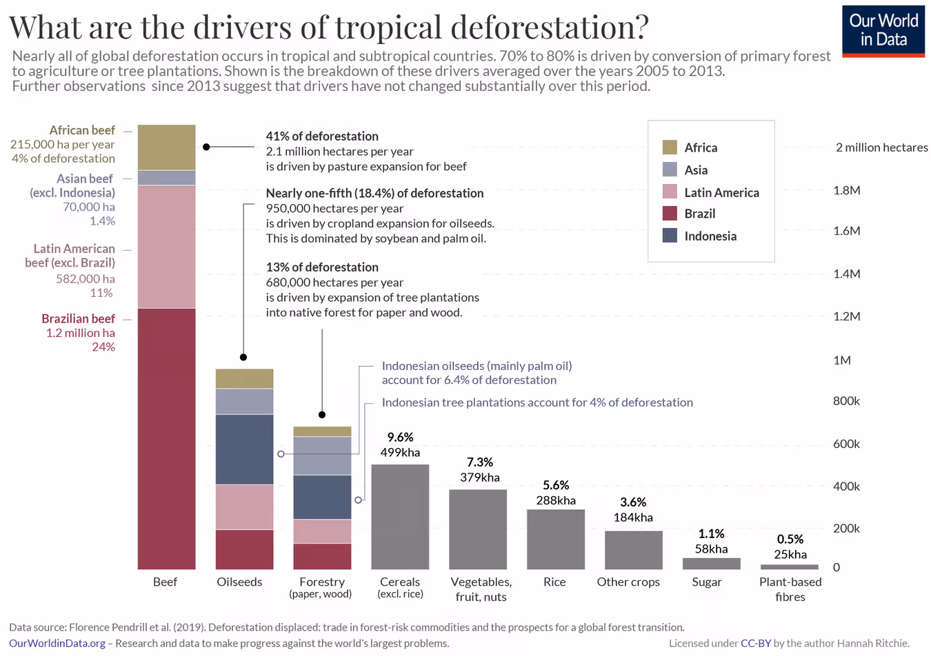A graph showing the different causes of tropical deforestation. 41% of deforestation is due to pasture expansion for beef.