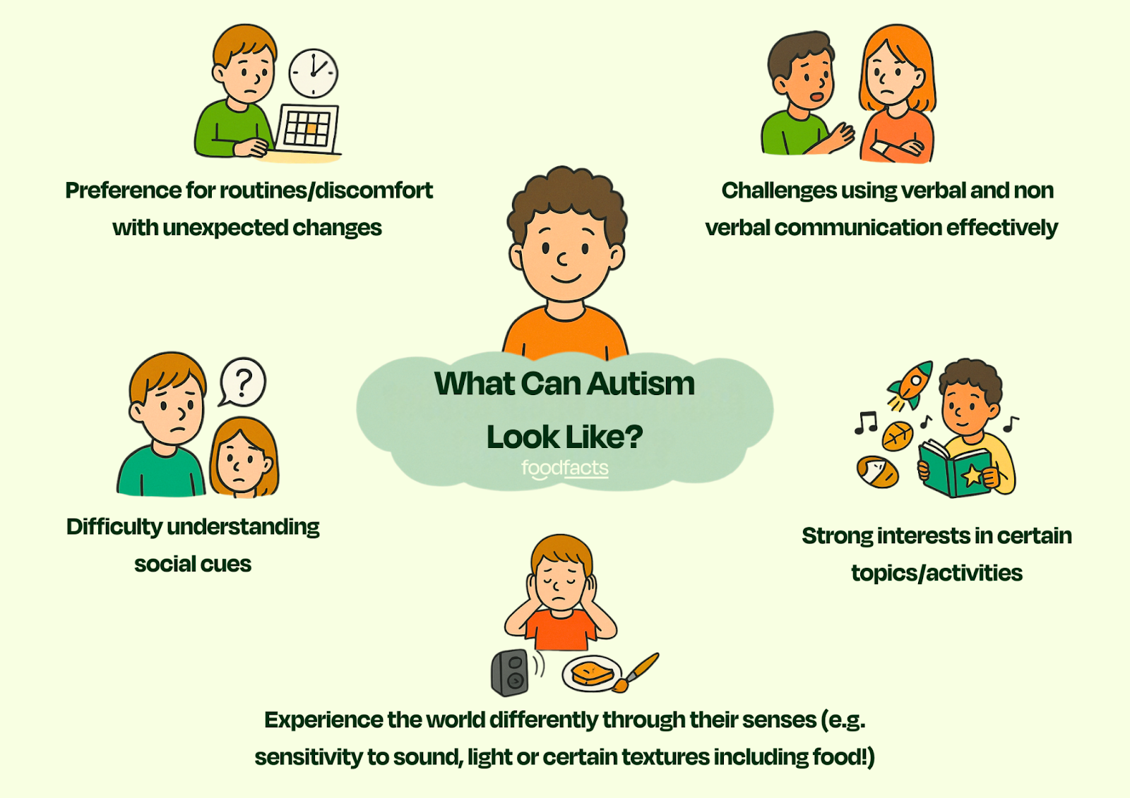 A graphic showing different signs of autism