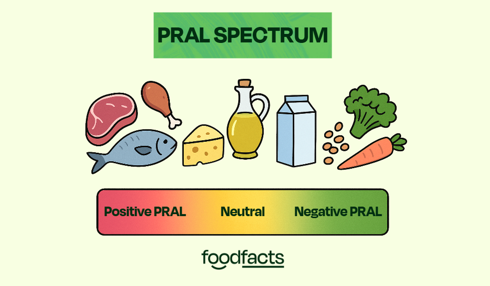 A graphic showing how different foods fall along the PRAL spectrum