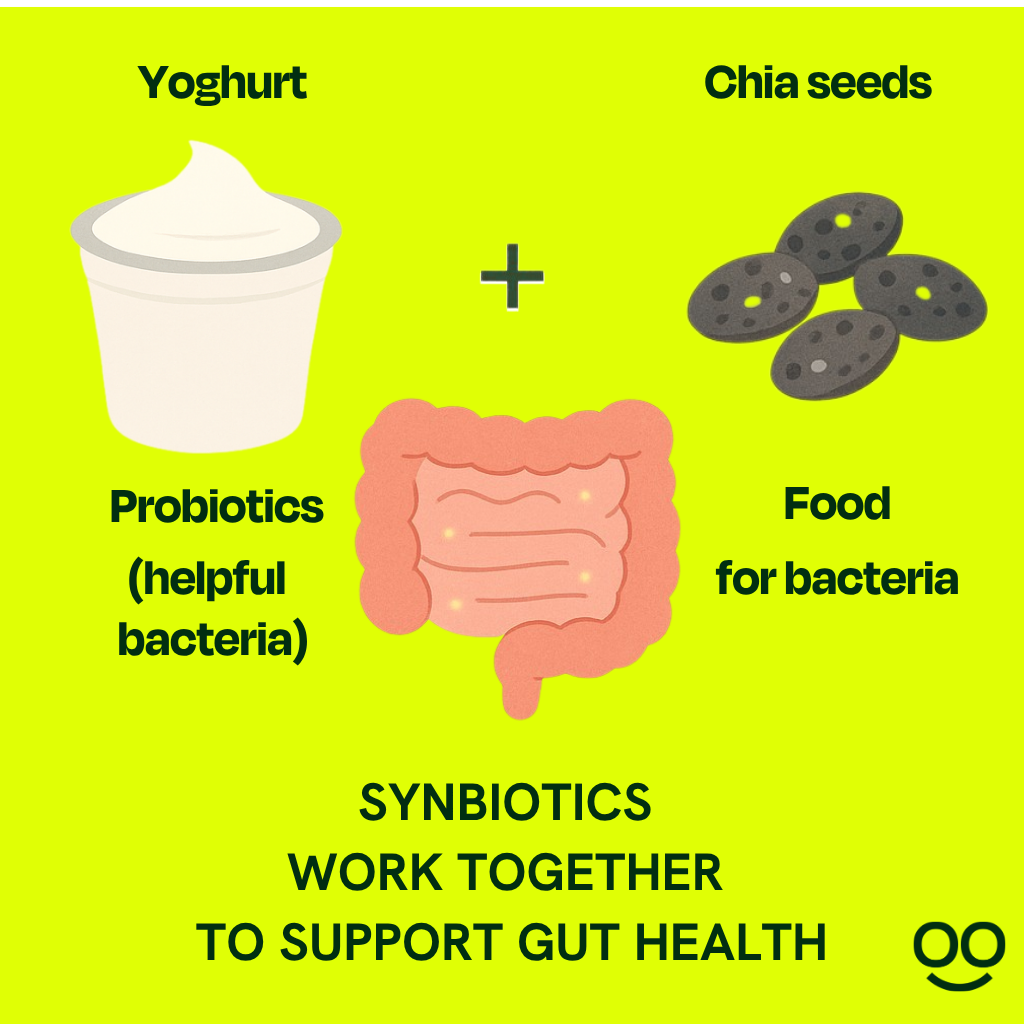 A graphic showing how yoghurt and chia seeds work together to support gut health