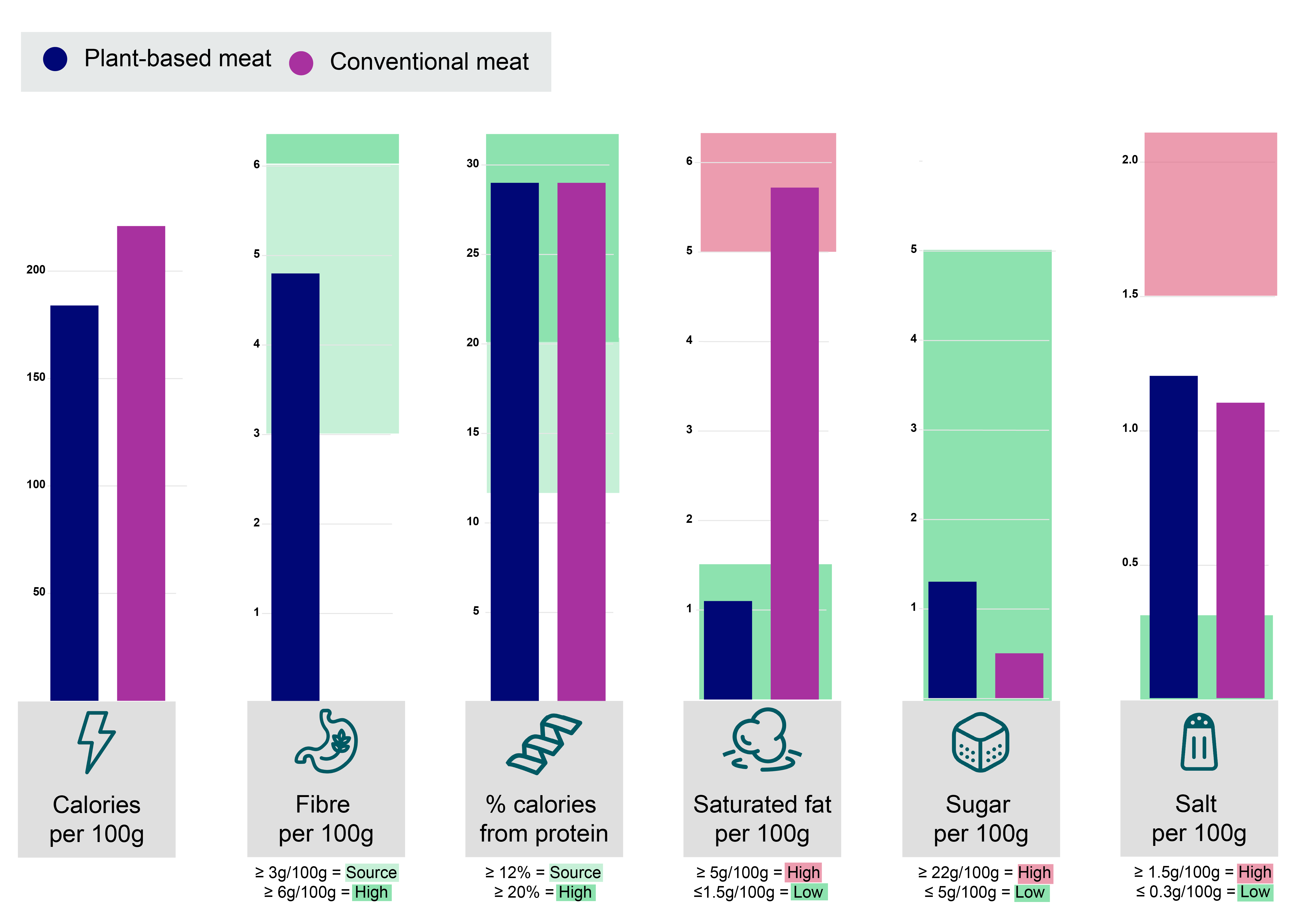 A bar chart comparing the nutritional properties of plant-based meat compared to their animal-sourced equivalents