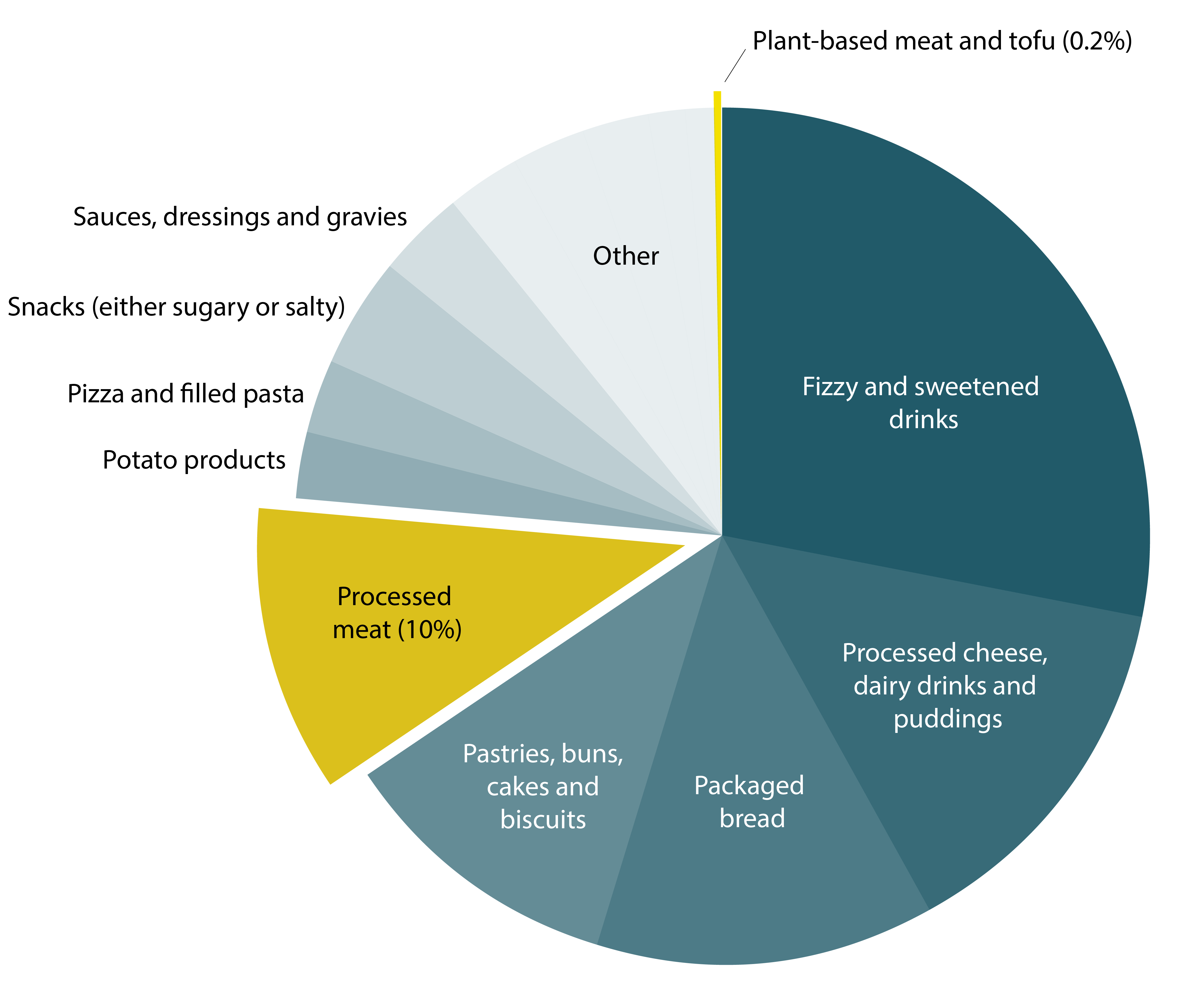 A pie-chart showing the breakdown of different foods that are typically combined when talking about ultra-processed foods