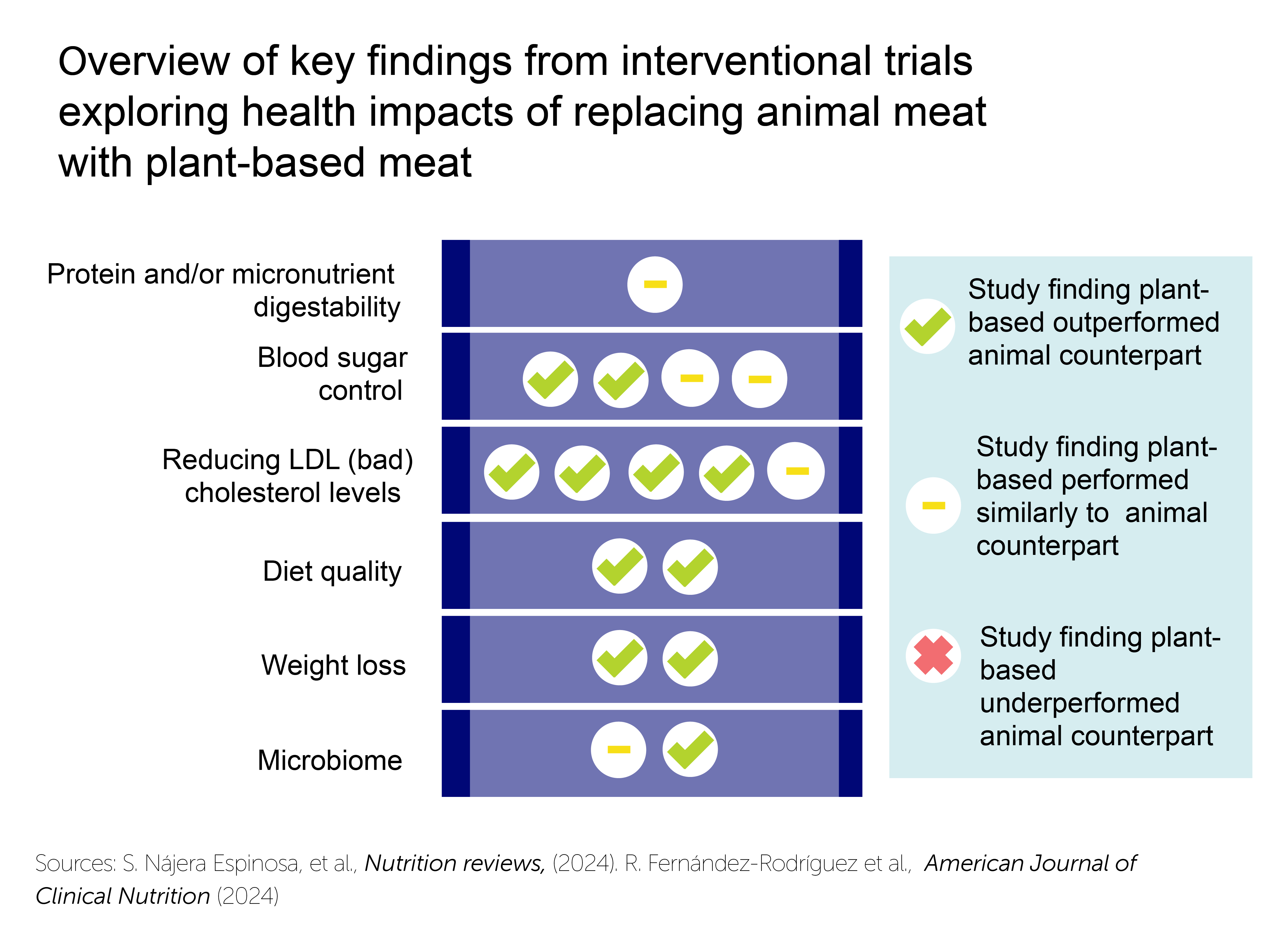 Key findings from randomised controlled trials exploring the health impacts of replacing animal meat with plant-based meat