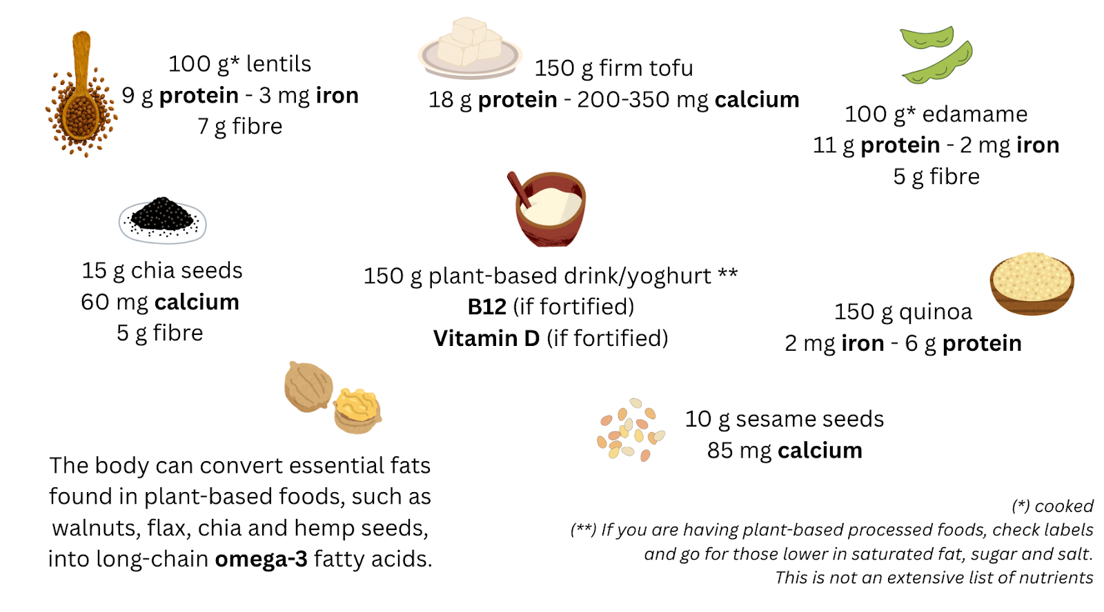 Various plant-based foods are shown with their different nutritional content