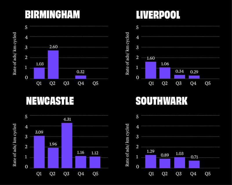 These graphs show the rate of junk food adverts by quintile of deprivation across each location