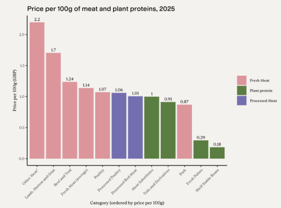 A bar chart showing the pirce per 100g of meat and plant proteins in 2025