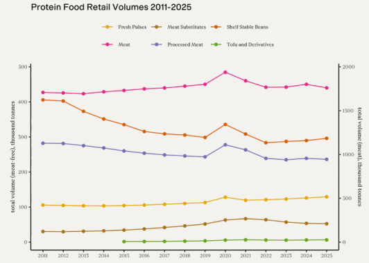 A scatter graph showing the changes in tonnages of products sold across time