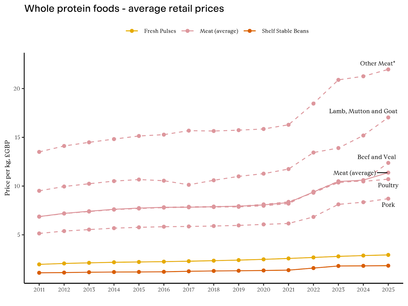 A line graph showing the changes in prices over time for different meats and pulses and legumes