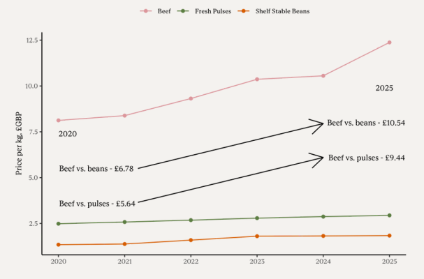 A line graph showing the changes in the price gap between beef and beans and pulses