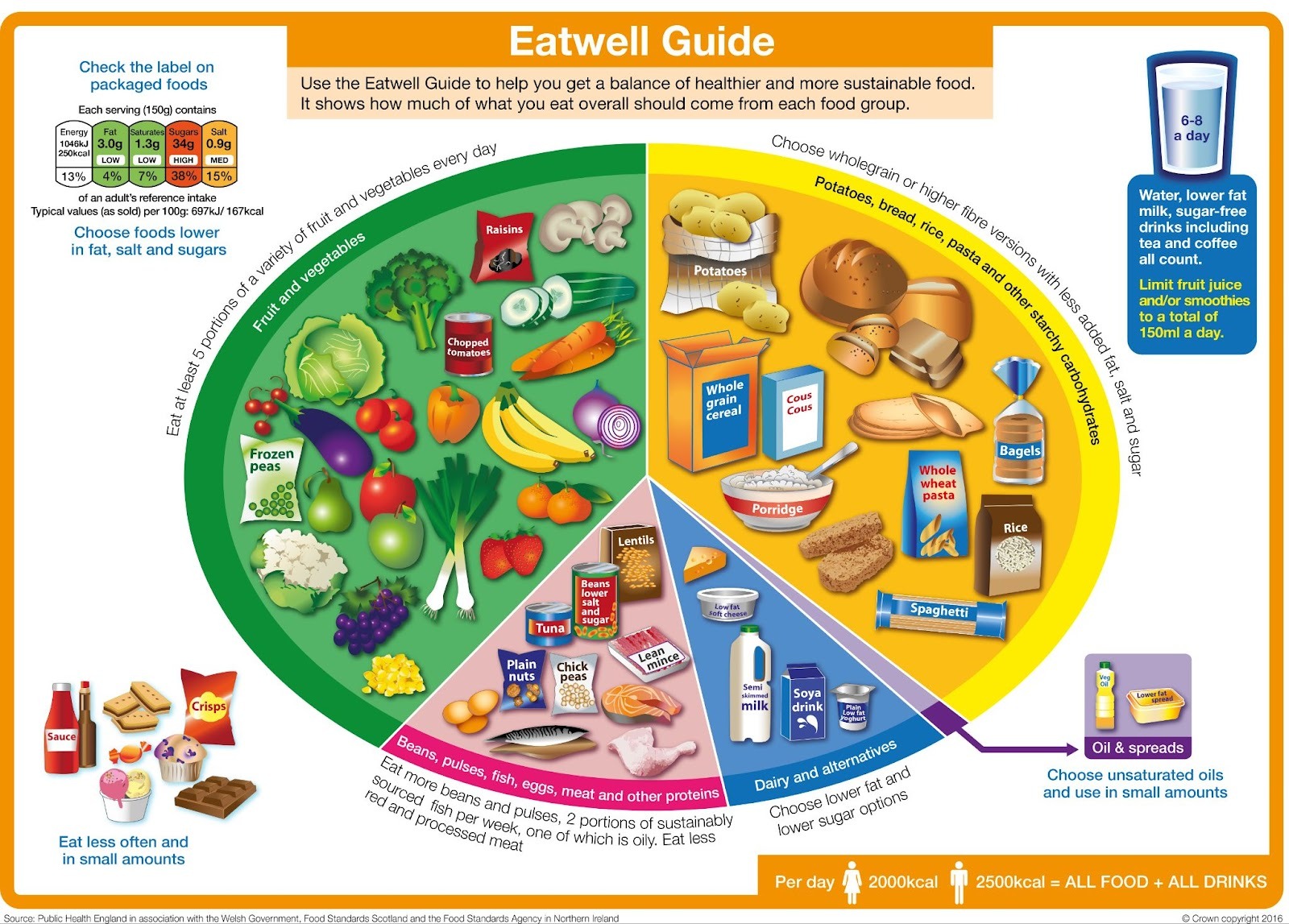 The UK's Eatwell Guide