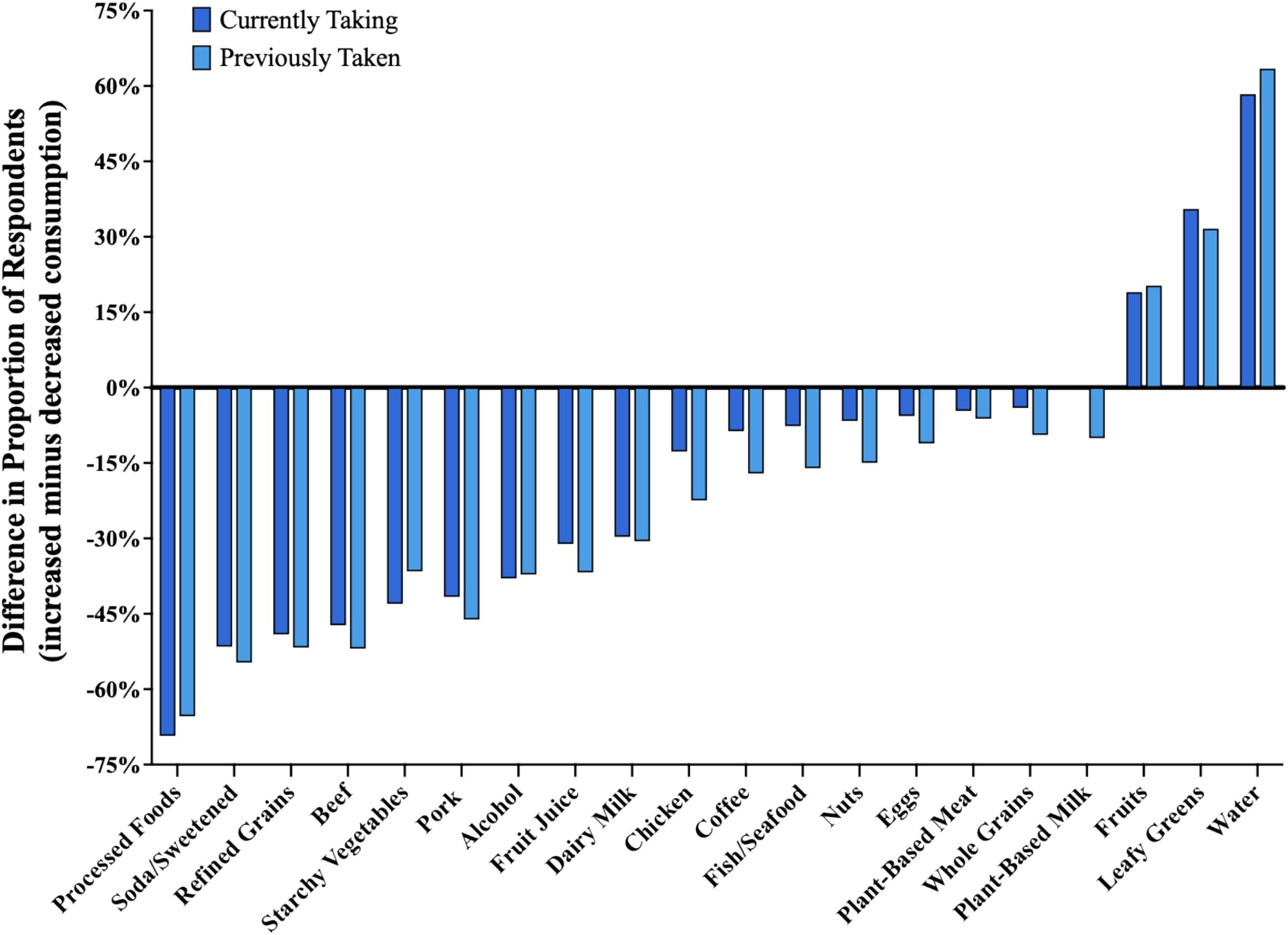 A bar chart showing how people's consumption of food changes whilst taking GLP-1 drugs