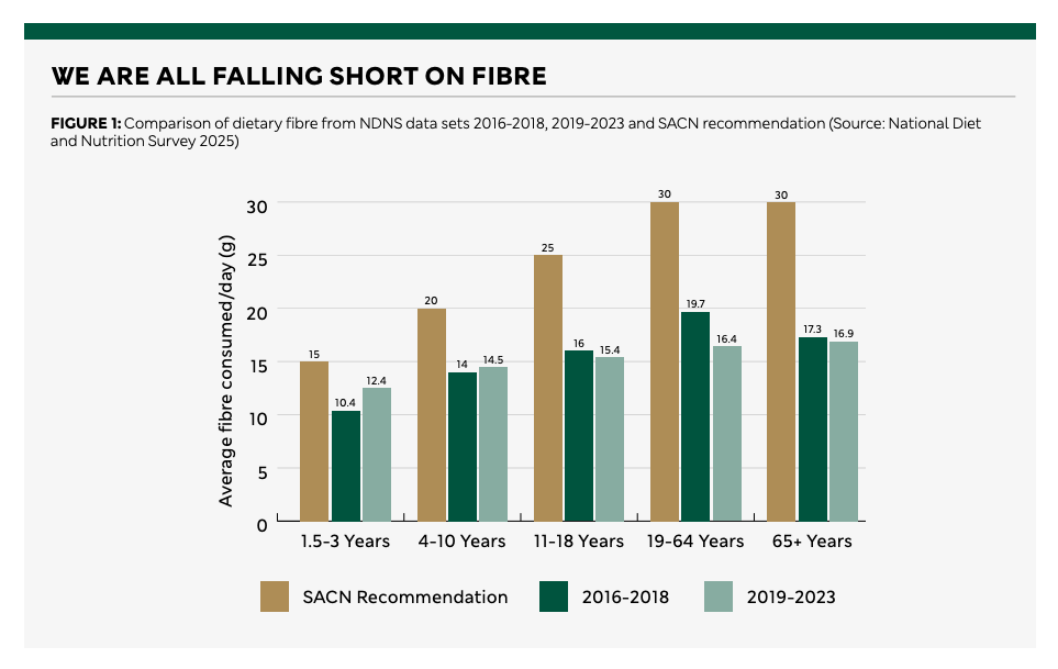 A bar chart showing fibre intake by age group