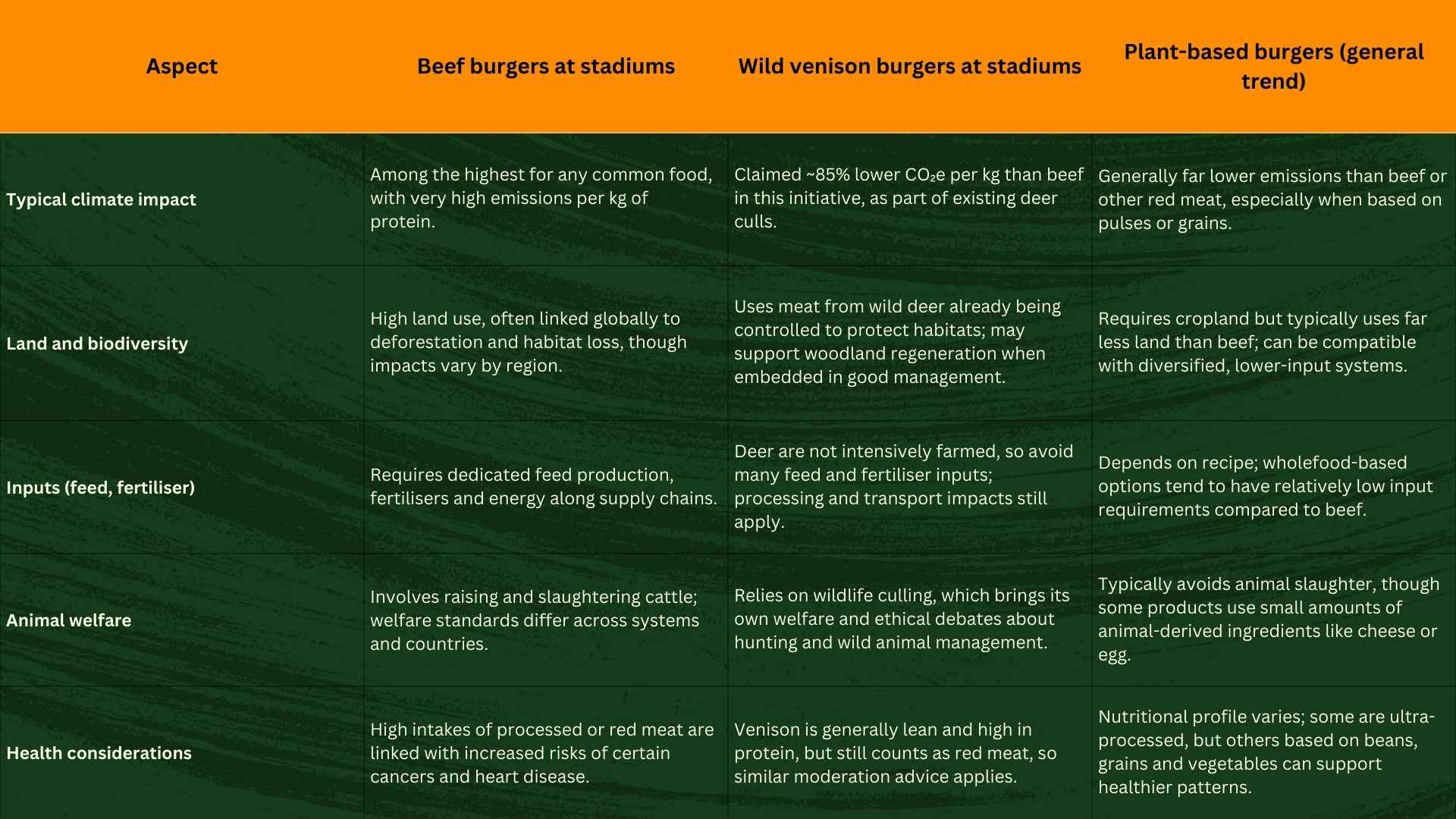 A table comparing the environmental, welfare, and health impacts of different burgers