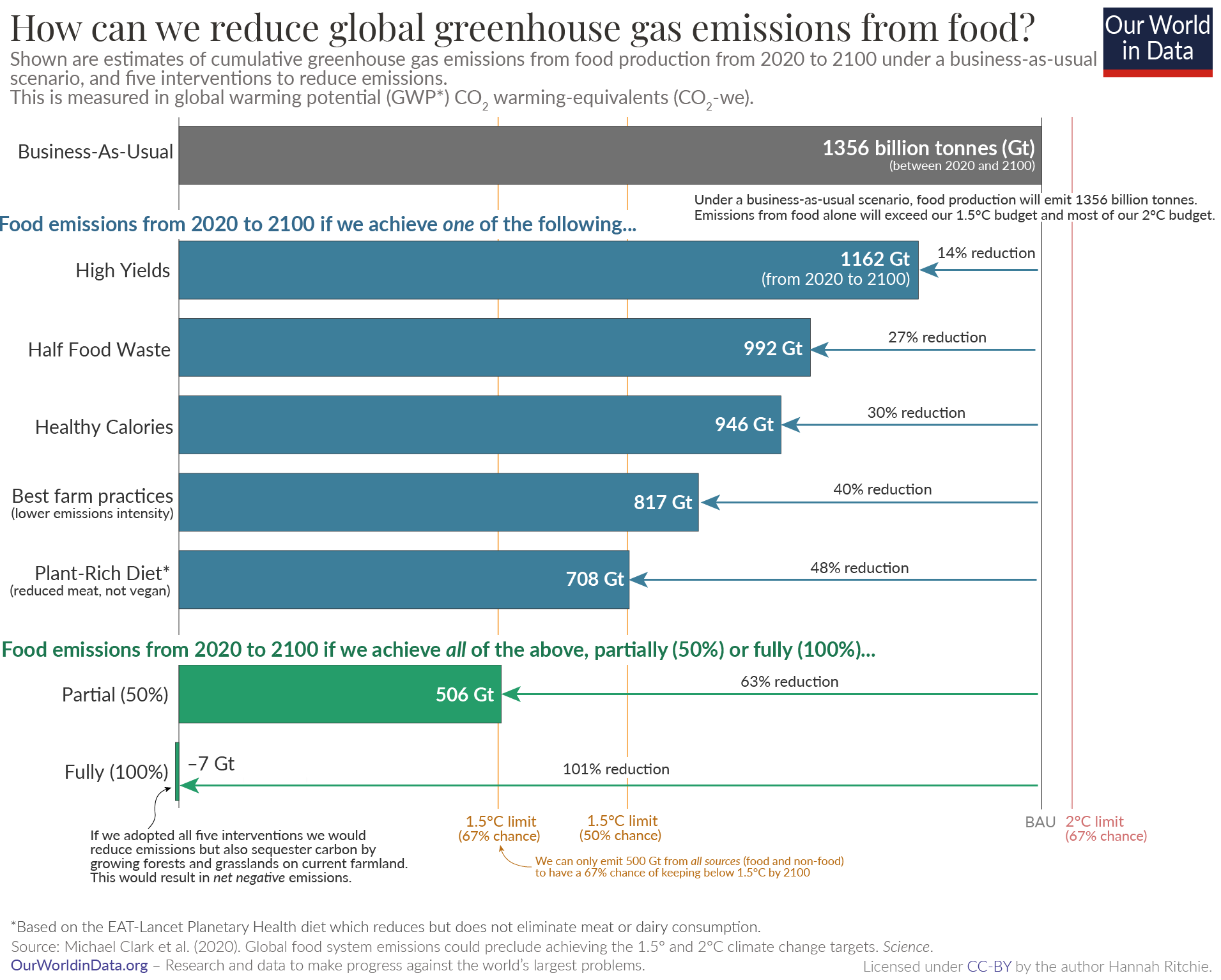 A bar chart showing how different actions can reduce emissions from the food system